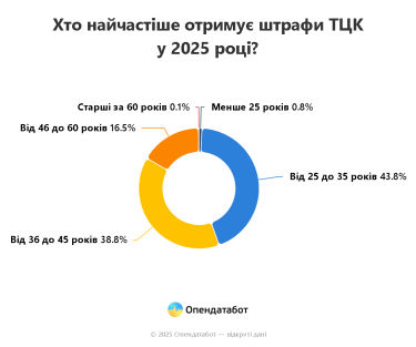 Фото 3 — Щомісяця  в Україні з’являються 4,7 тисячі нових штрафів ТЦК: рекордсменом за кількістю став житель Одеси