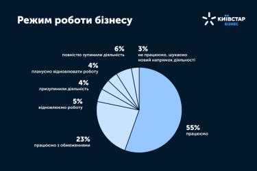 Фото 3 — Как украинский бизнес изменился из-за войны? Результаты исследования от "Киевстар.Бизнес"