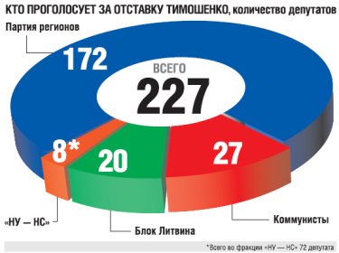 Фото 3 — Депутаты создают поголовное большинство