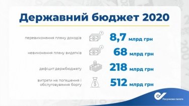 Фото 2 — Из госбюджета-2020 не использовали рекордную за 5 лет сумму — Счетная палата