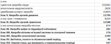 Фото 2 — 10% всех смертей в Украине в первом полугодии пришлось на Covid-19