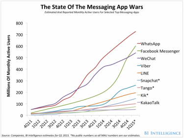 Фото 2 — Приложения от Facebook — лидеры среди программ по обмену сообщениями