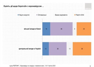 Фото 7 — 72% киевлян поддерживают локдаун — опрос