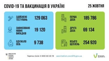 Фото 2 — В Украине зафиксирован суточный рекорд смертности от COVID-19