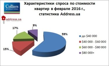 Фото 3 — Киевская недвижимость продолжает дешеветь