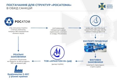 Фото 2 — Киевская компания помогала подсанкционному "Росатому" строить пять АЭС в разных странах мира