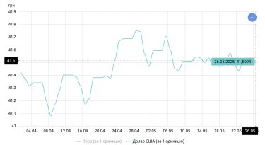 Фото 2 — Курс залишається в межах 41-42 грн/дол. Чого очікувати від валютного ринку на початку літа?