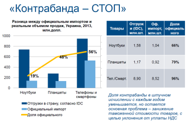 Фото 3 — От нелегального ИКТ-импорта бюджет в 2013 году потерял $300 млн (обновлено)