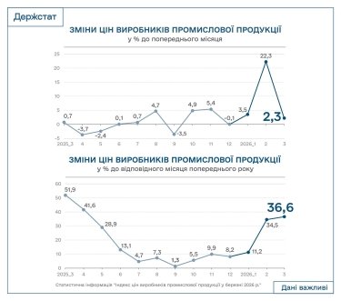 Фото 2 — Промышленная инфляция в Украине ускорилась до 36,6%: больше всего подорожала энергетика