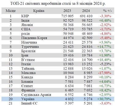 Фото 2 — Україна покращила позиції в світовому рейтингу виробників сталі: яке місце займаємо