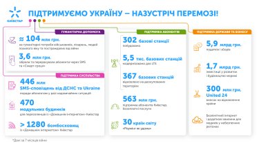 Фото 2 — Люди, комунікації, безперервність бізнесу — опорні точки HR-стратегії найбільшого українського телеком-оператора