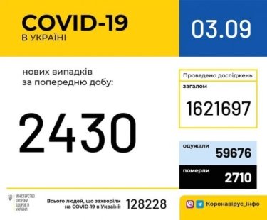 Фото 2 — В Украине за сутки от коронавируса умерли рекордные 54 человека