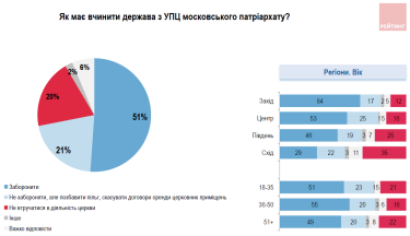 Фото 2 — 51% украинцев выступают за запрет УПЦ, а ее разрыва с Московским патриархатом хотят уже 74% — опрос