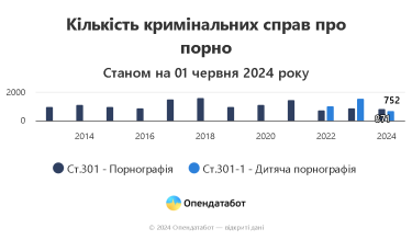 Фото 2 — Количество новых дел за порнографию в Украине выросло в январе-мае в 1,6 раза