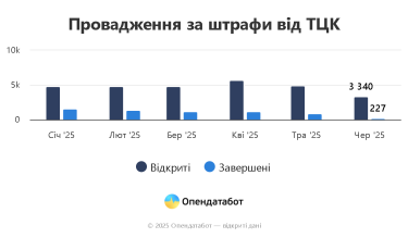 Фото 2 — Штрафи від ТЦК: в яких регіонах найбільше порушують правила військового обліку