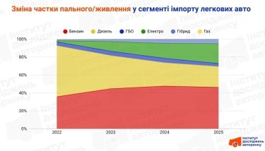 Фото 2 — Дизель сдает позиции, бензин и электрокары набирают обороты: какой тип горючего выбирают украинцы