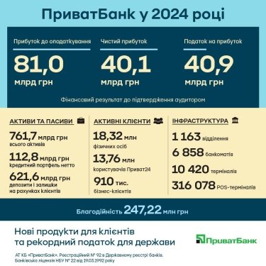 Фото 2 — В ПриватБанке отчитались о прибыли в 2024 году: сколько заработали