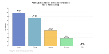 Распределение по типу силовых установок, новые легковушки, график