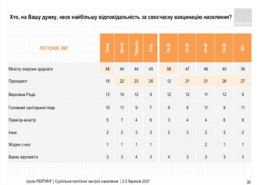 Фото 7 — 56% украинцев поддержат введение локдауна при росте заболеваемости Covid-19 — опрос