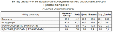 Фото 5 — Еще одна соцслужба включила в опросы "партию Разумкова": шансы на прохождение в Раду есть