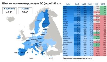 Фото 2 — Цены на молоко в ЕС снижаются на фоне роста расходов фермеров