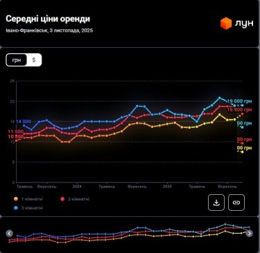 Фото 2 — Цены на аренду квартир в Ивано-Франковске в ноябре 2025 (инфографика)