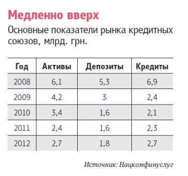 Фото 2 — Крайний случай. Что мешает развитию рынка кредитных союзов
