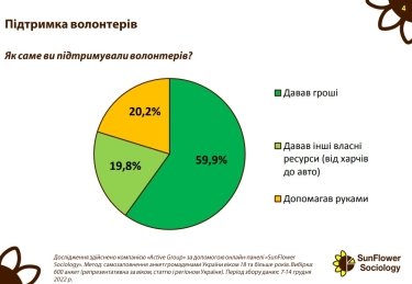 Фото 3 — 60% украинцев донатят на ВСУ, - результаты опроса
