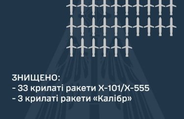 Воздушные силы сбили 36 вражеских ракет