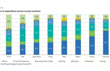 Половину расходов жители развивающихся стран тратят на еду и жилье — Credit Suisse