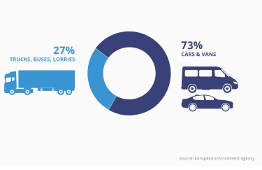 Через 10 лет грузовики и автобусы в ЕС должны сократить выбросы на 30%