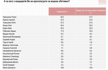 Антирейтинг Порошенко среди кандидатов в президенты превысил 50% — опрос