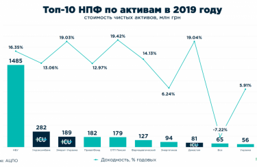Группа ICU сохранила лидерство на рынке управления активами по итогам 2019 года