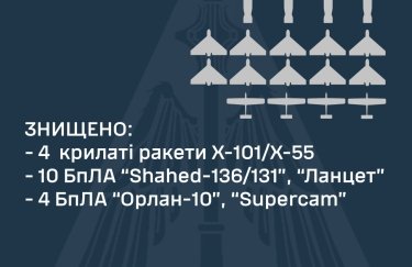 Нічна атака по Україні. Сили ППО збили 4 з 6 крилатих ракети та більшість дронів