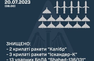 Ночная атака РФ: в небе над Украиной уничтожили 5 из 19 крылатых ракет и большинство дронов