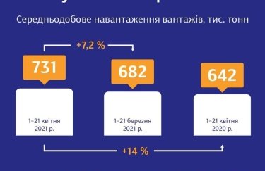 Суточная погрузка в апреле возросла более чем на 7%, — и.о. главы "Укрзализныци" Юрик