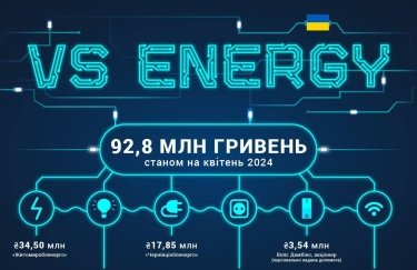 VS Energy спрямувала на потреби захисту України 92,8 млн гривень