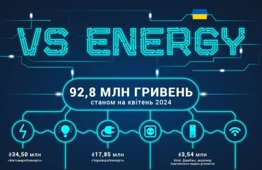 VS Energy направила на нужды защиты Украины 92,8 млн гривен