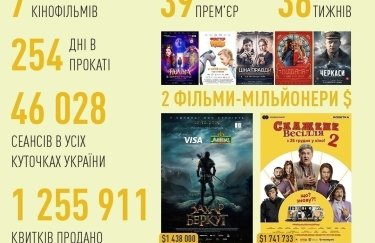 109 млн грн за 7 месяцев: какие киноленты от FILM.UA заработали больше всего в прокате