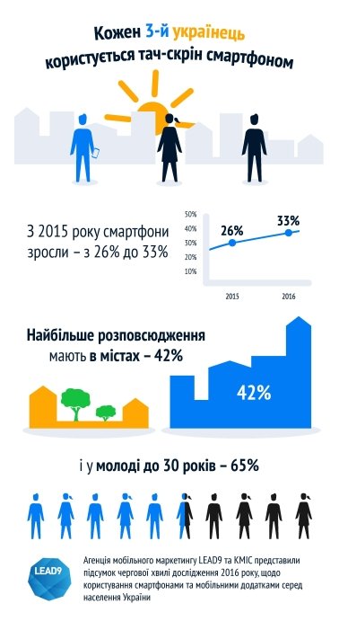 Фото 2 — Какими телефонами пользуются украинцы — исследование