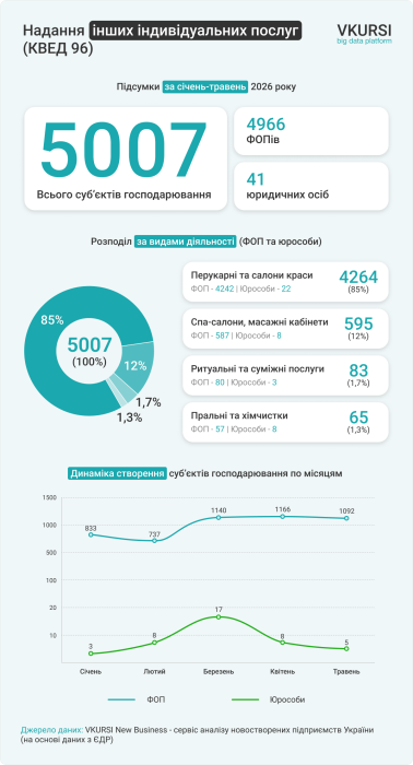 Фото 2 — Бьюти-бум во время войны: какой мелкий бизнес массово открывают украинцы в 2026 году