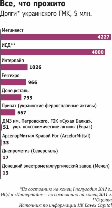 Фото 3 — Будешь должен. Долговые стратегии каких украинских компаний ГМК граничат с риском дефолта?