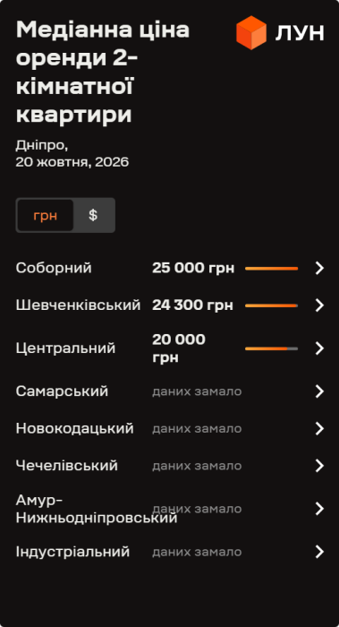 Фото 7 — Ціни на оренду квартир в Дніпрі у жовтні 2026 року (інфографіка)
