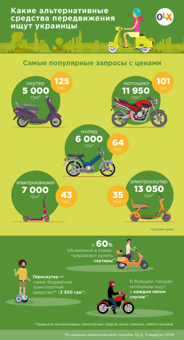 Фото 2 — В OLX рассказали, какой альтернативный транспорт ищут украинцы и сколько он стоит