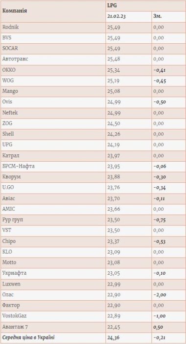 Фото 2 — Ціни на автогаз в Україні продовжують знижуватися