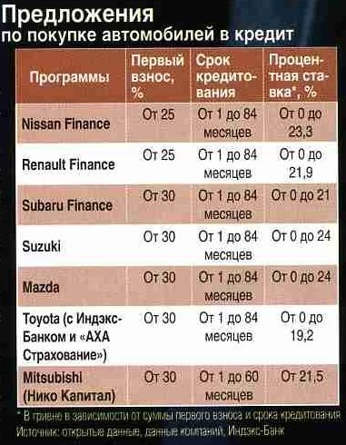 Фото 2 — Украинские банки реанимируют программы по автокредитованию