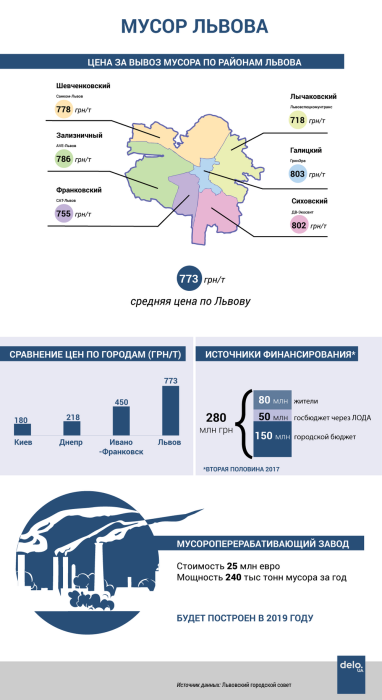 Фото 2 — Мусор на аутсорс. Как во Львове за два года решат проблему отходов