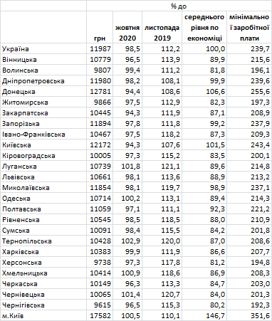 Фото 5 — В ноябре средняя зарплата в Украине просела на 1,5% к октябрю