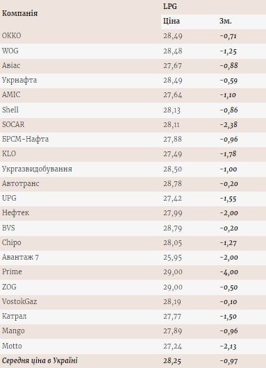 Фото 2 — За тиждень ціни на автогаз в Україні знизилися на 1 грн/л