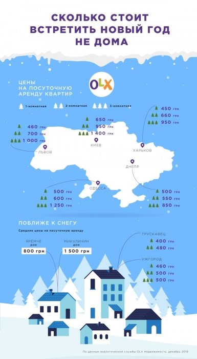 Фото 2 — Сколько стоит аренда квартир в Украине на Новый год — исследование